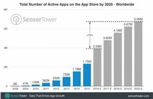 applicaiton mobile active d'ici 2020