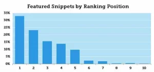 featured snippet ranking position